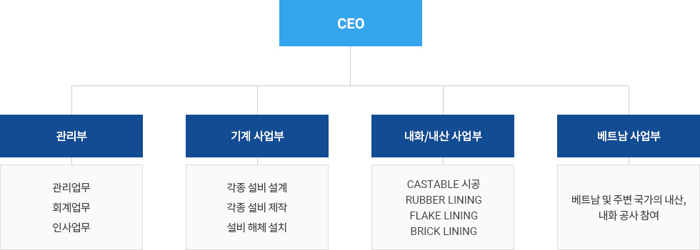 조직도